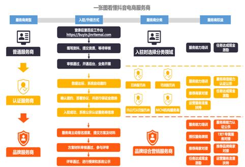 抖音电商服务商(DP)是什么?