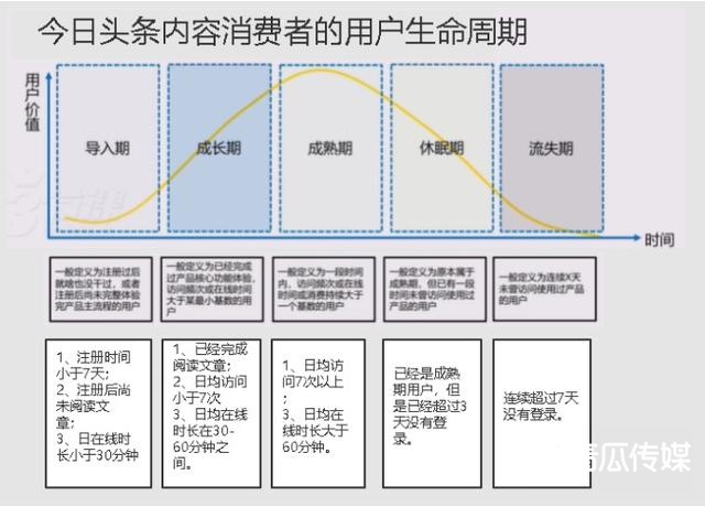 今日头条是如何构建用户生命周期的?