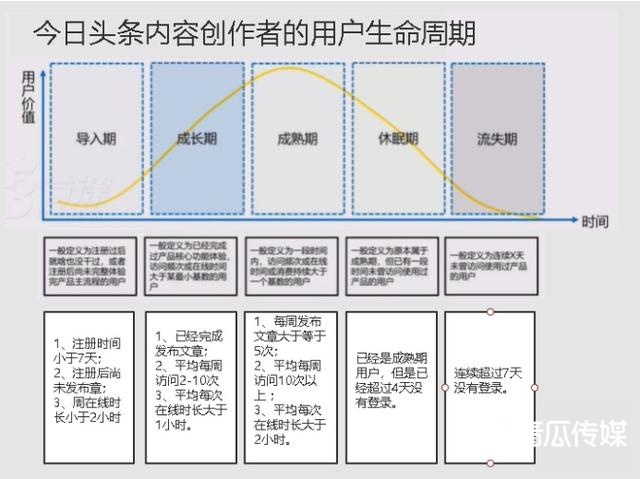 今日头条是如何构建用户生命周期的?