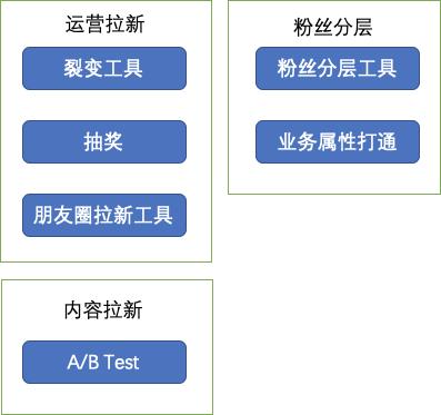 4个维度,搭建微信公众号运营系统!