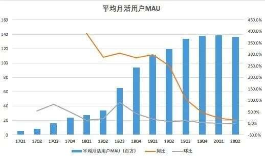 趣头条不香了吗?