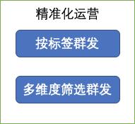 4个维度,搭建微信公众号运营系统!