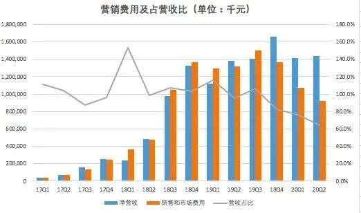 趣头条不香了吗?