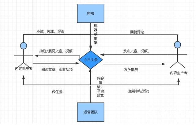 今日头条是如何构建用户生命周期的?
